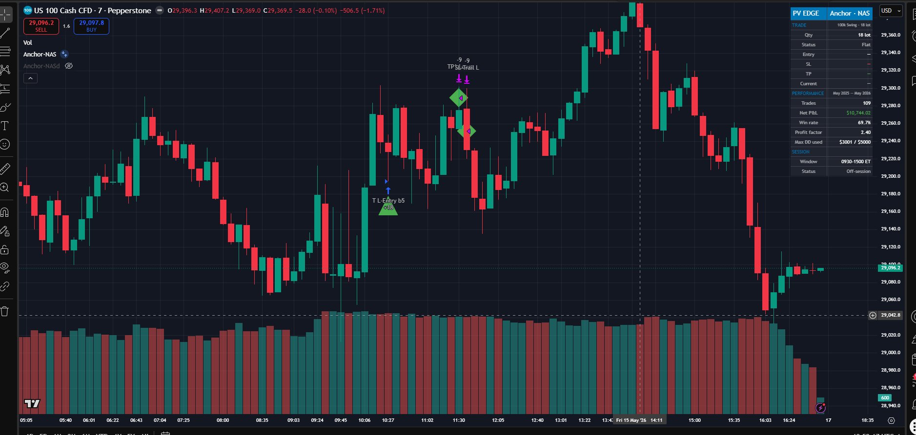 Anchor NAS live chart — 5-min, trade markers