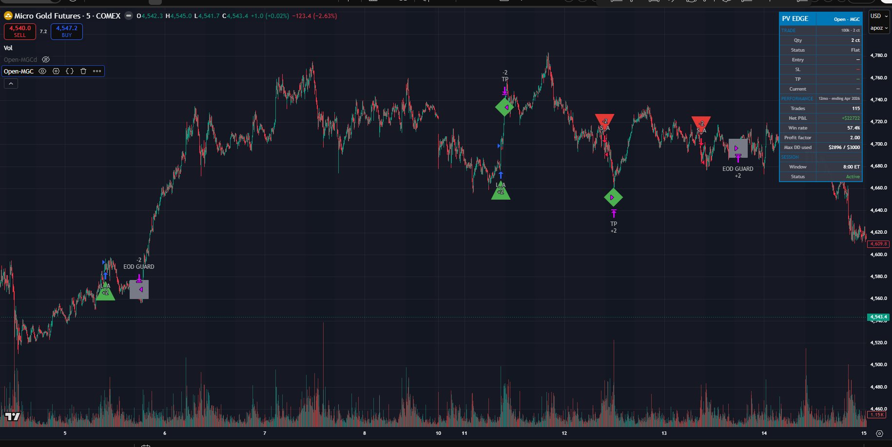 Open MGC live chart — 5-min, trade markers