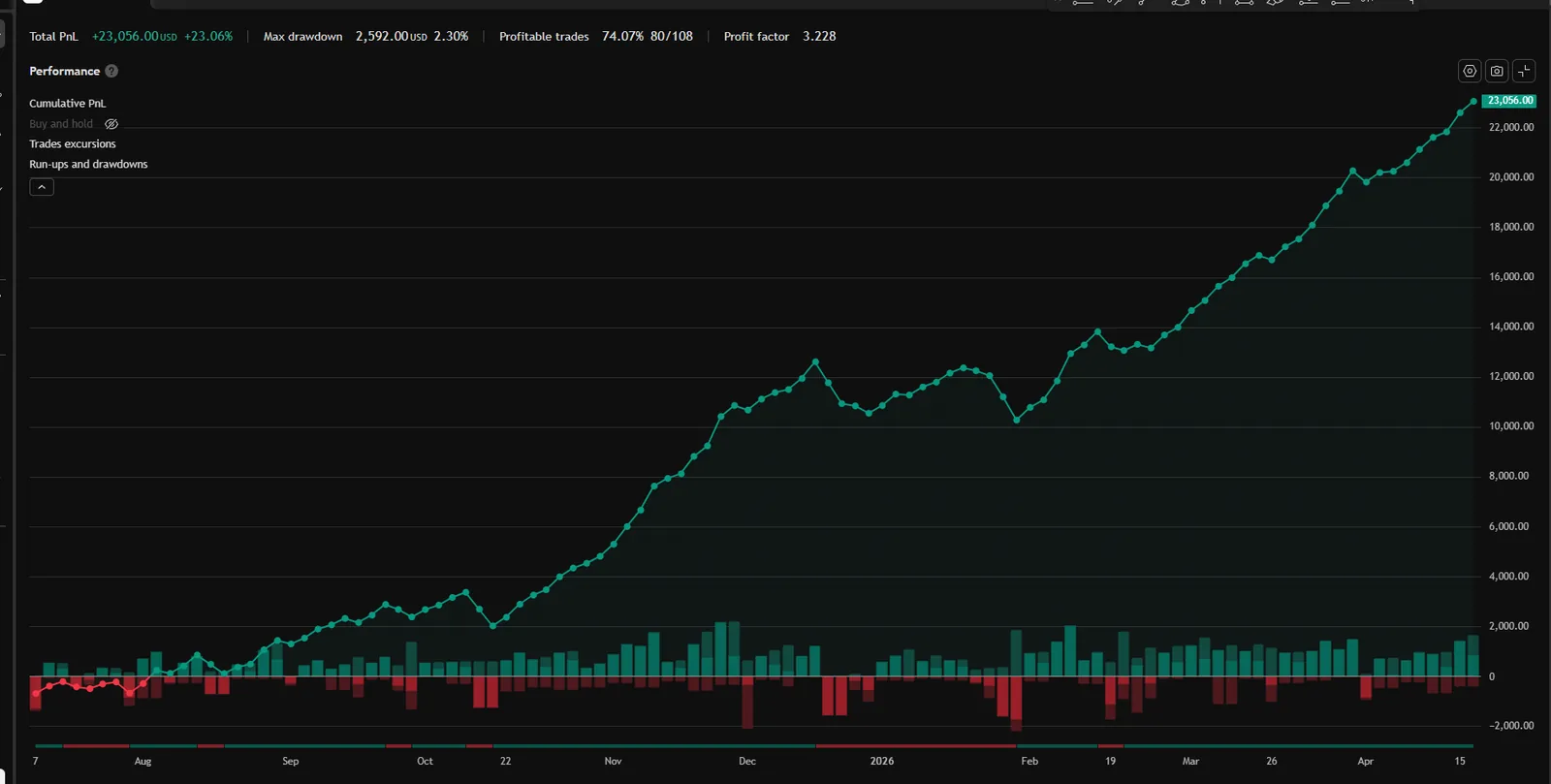 Anchor MNQ equity curve — TradingView Strategy Tester