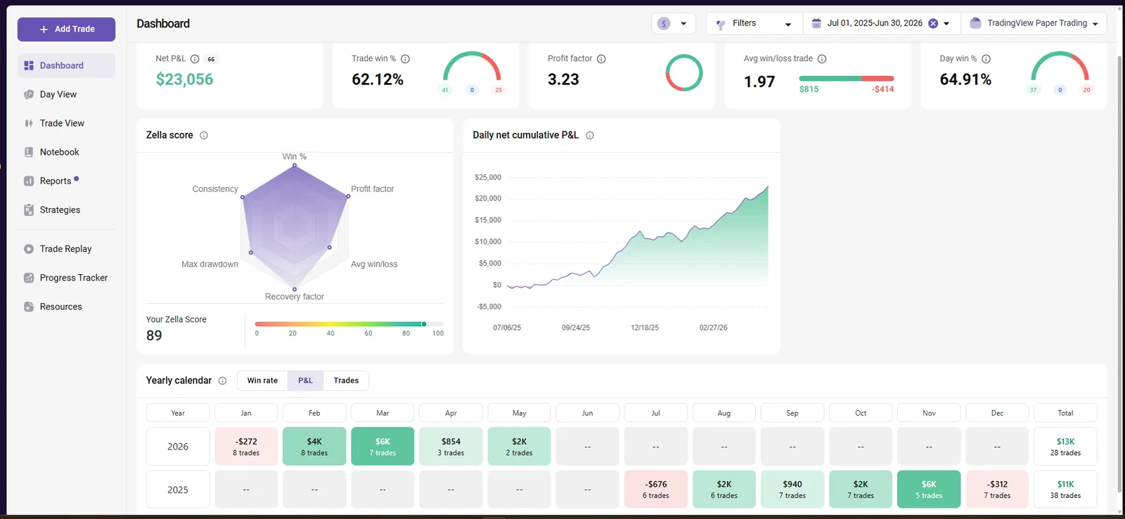 Anchor MNQ TradeZella analytics