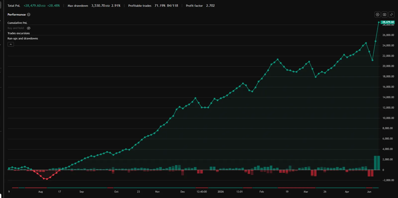 Anchor NAS equity curve — TradingView Strategy Tester