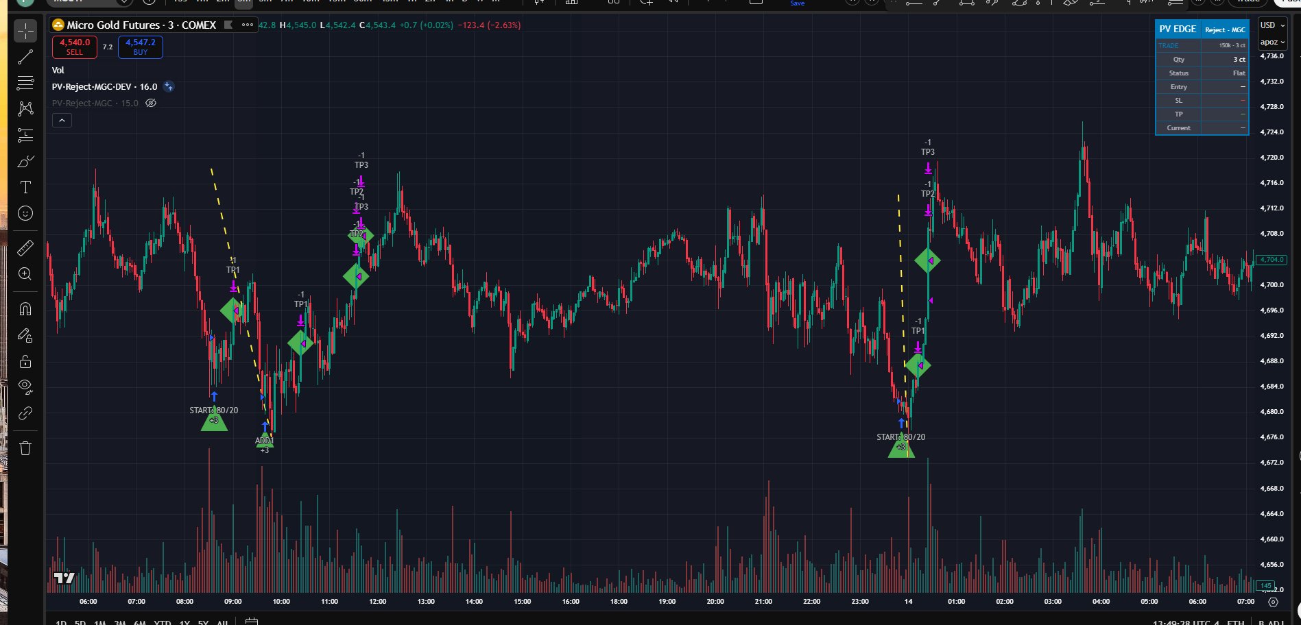 Reject MGC live chart — 5-min, trade markers