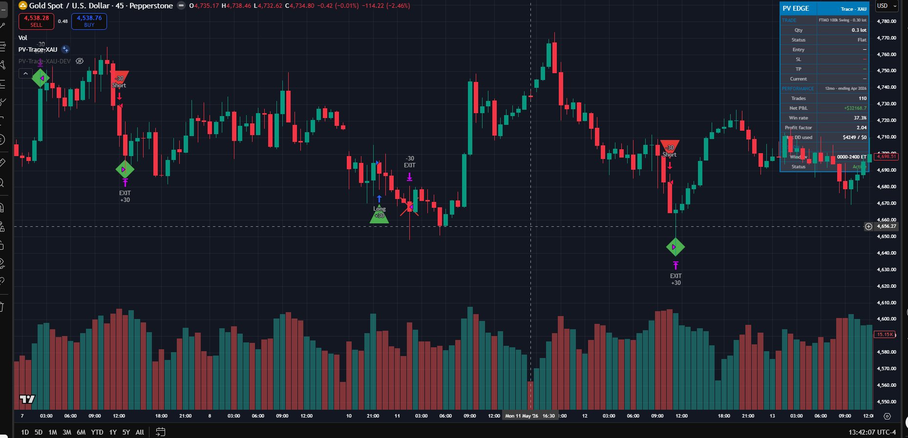 Trace XAU live chart — 5-min, trade markers