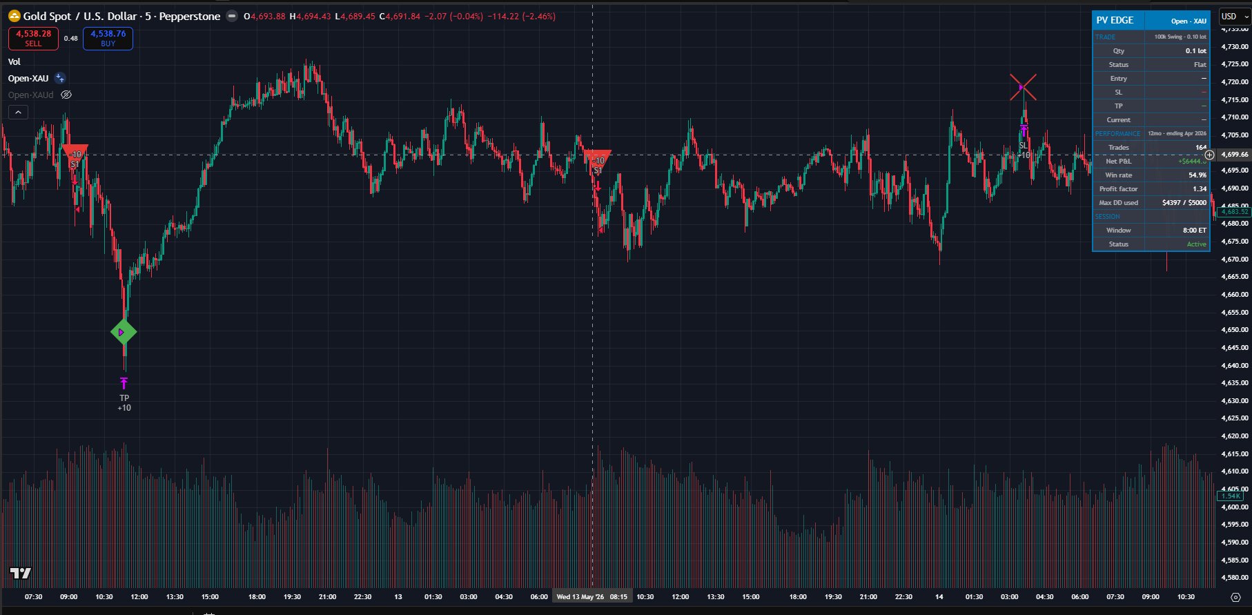 Open XAU live chart — 5-min, trade markers