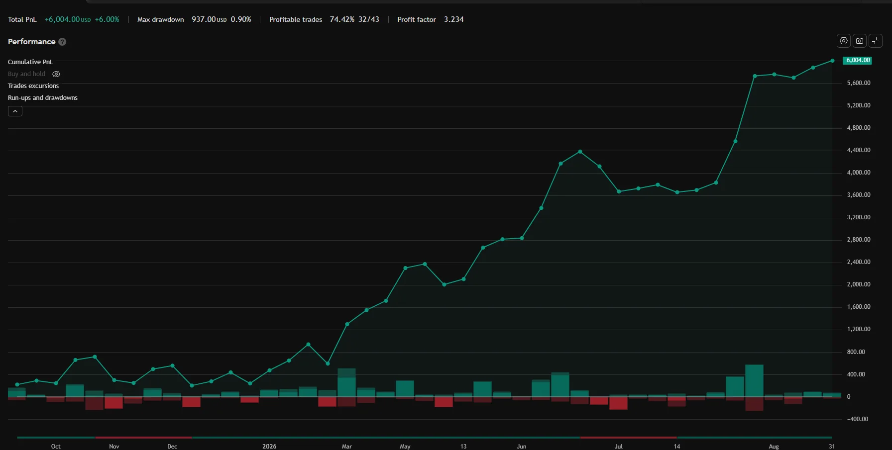 Fade MGC equity curve — TradingView Strategy Tester