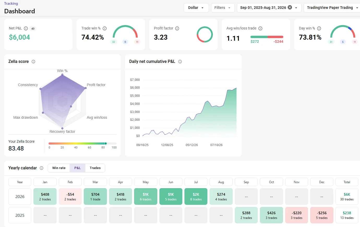 Fade MGC TradeZella analytics