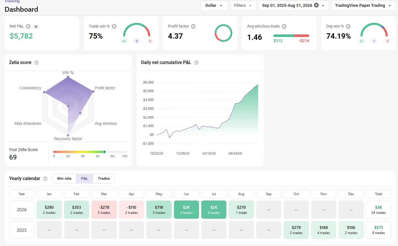 Fade MNQ TradeZella analytics