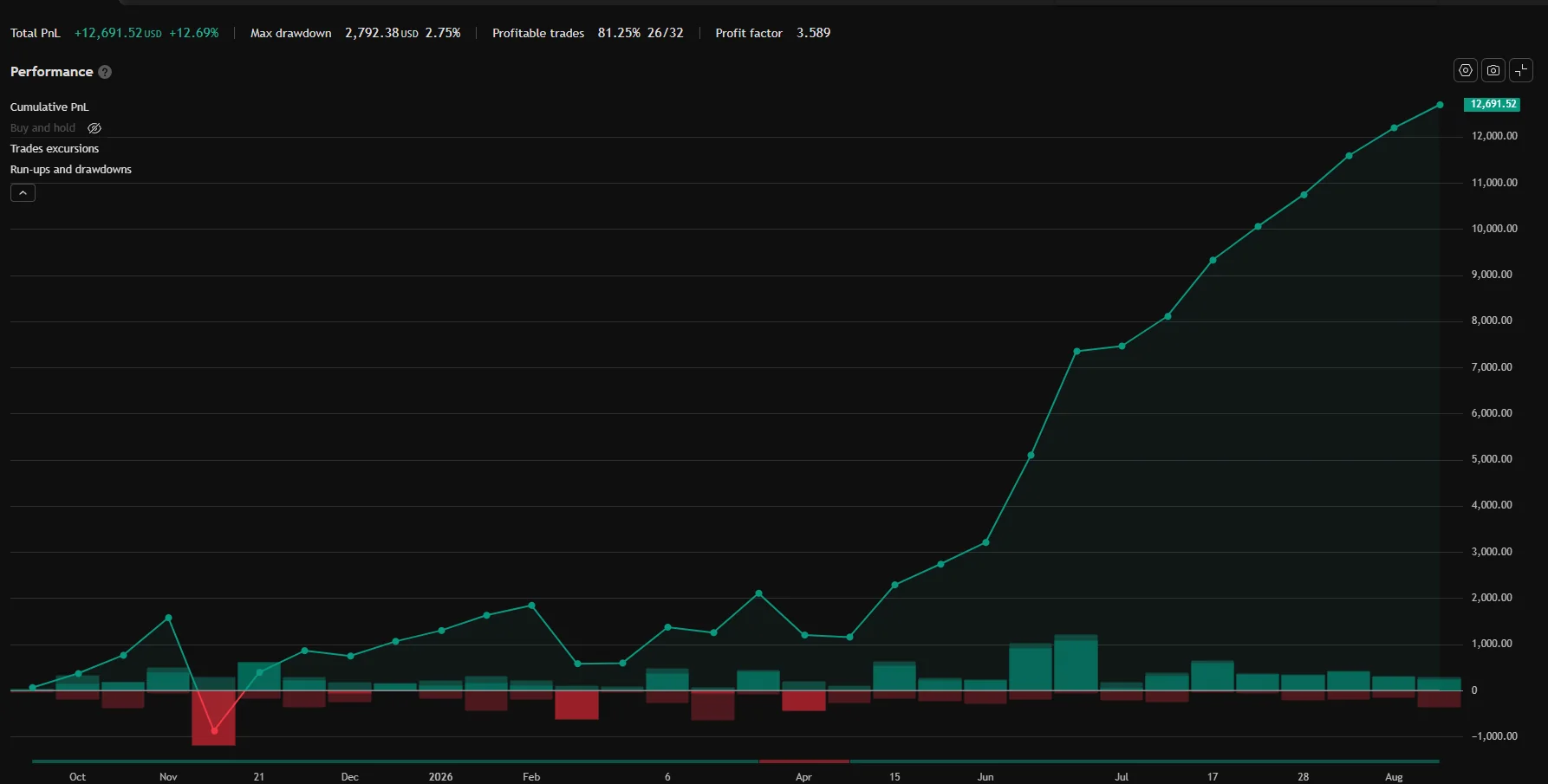 Fade NAS equity curve — TradingView Strategy Tester