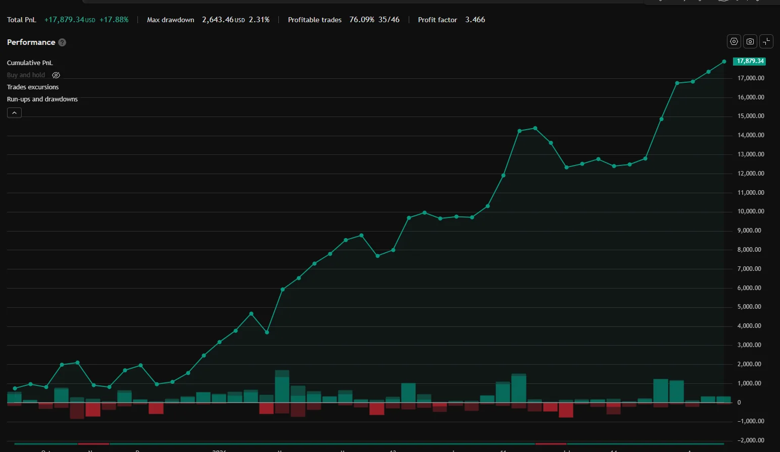 Fade XAU equity curve — TradingView Strategy Tester
