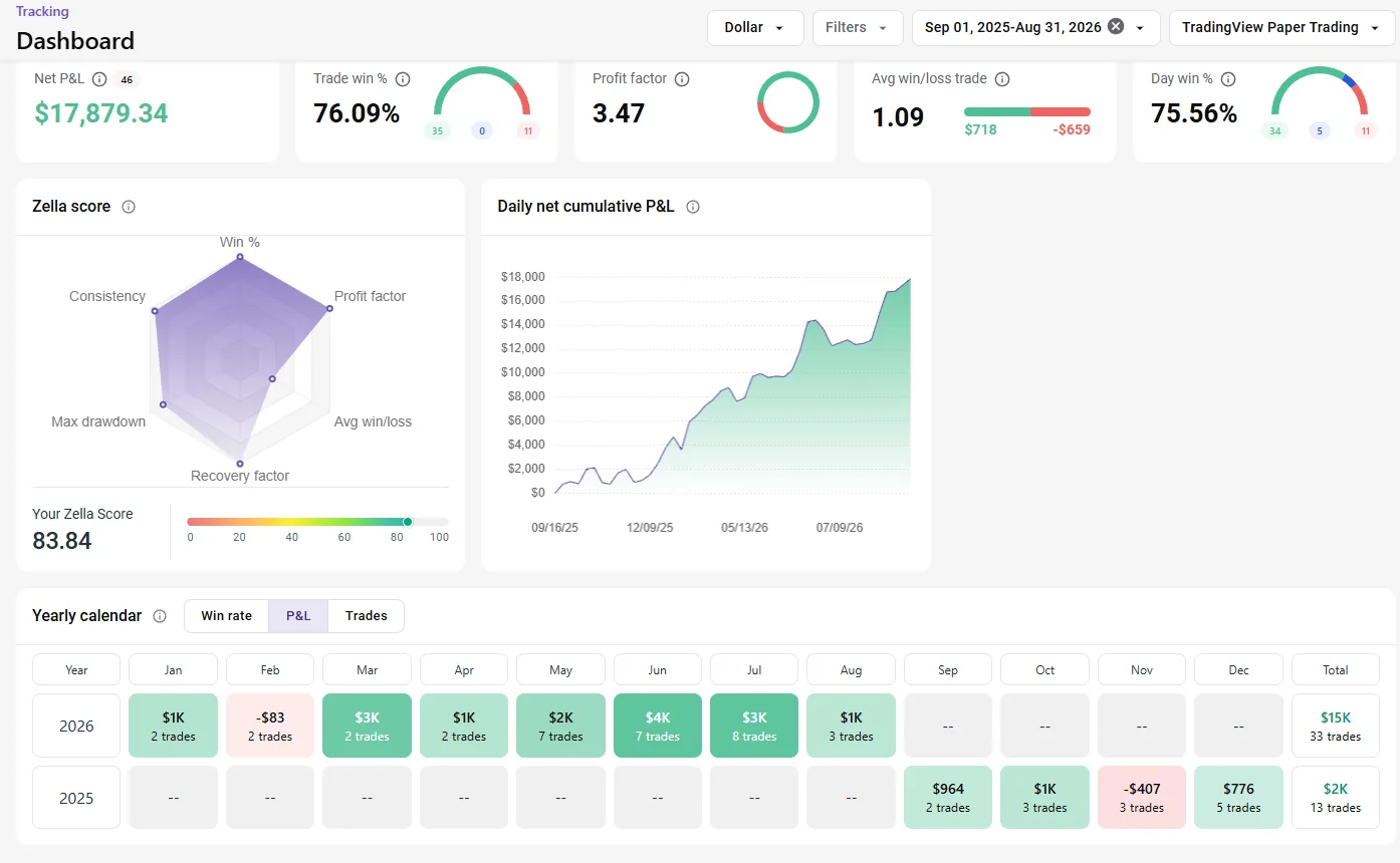 Fade XAU TradeZella analytics