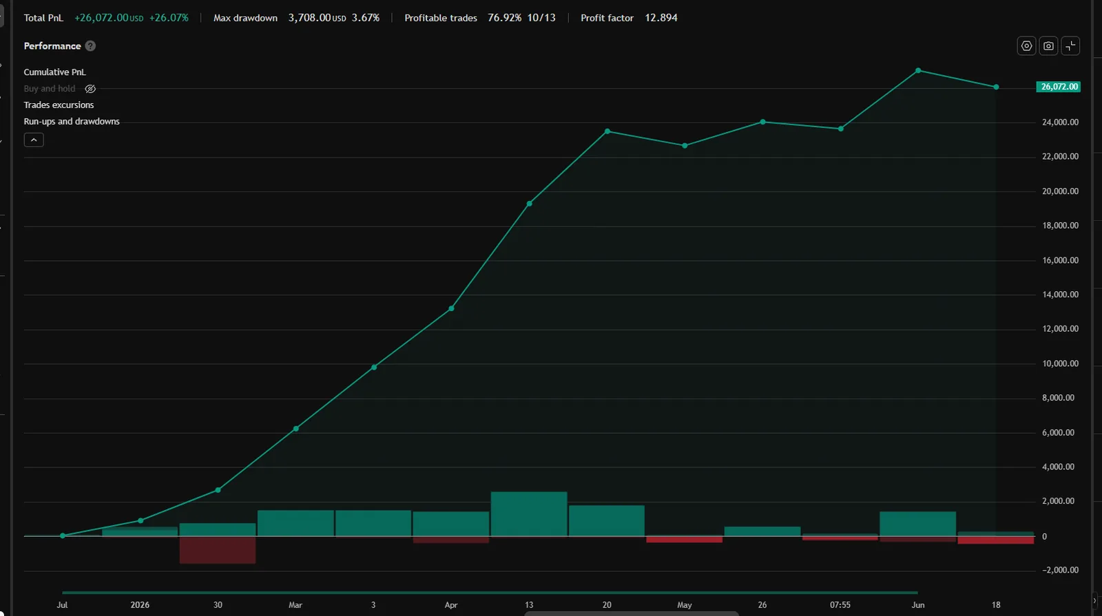 GAP MGC equity curve — TV Strategy Tester