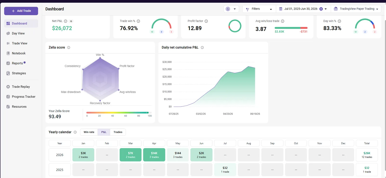 GAP MGC TradeZella analytics