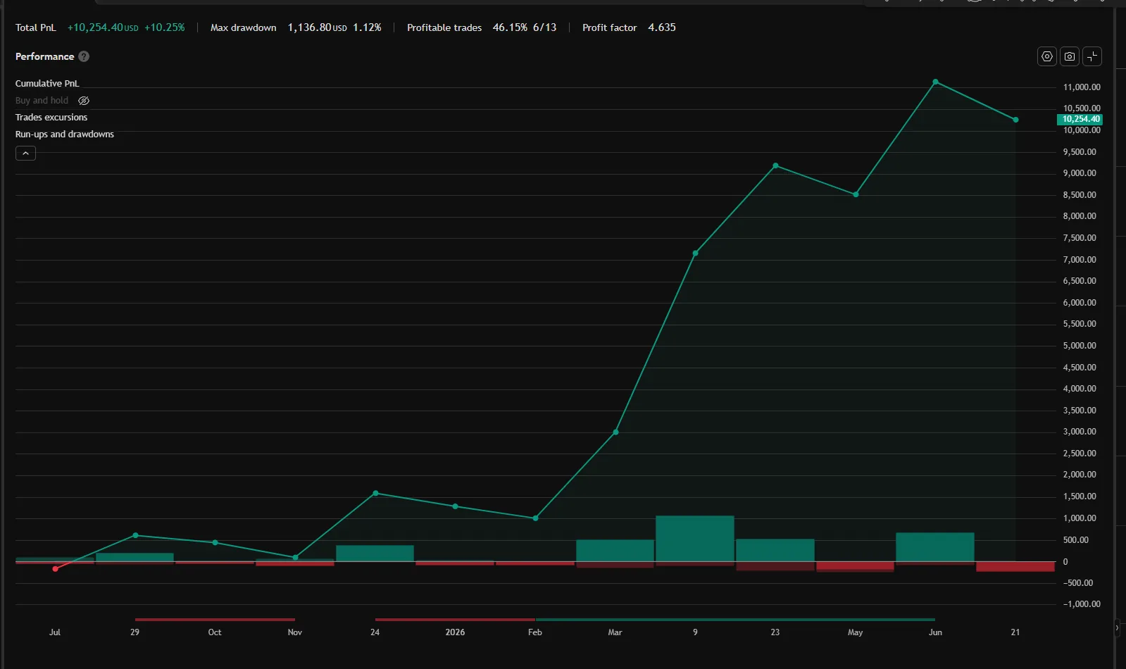GAP NAS equity curve — TV Strategy Tester