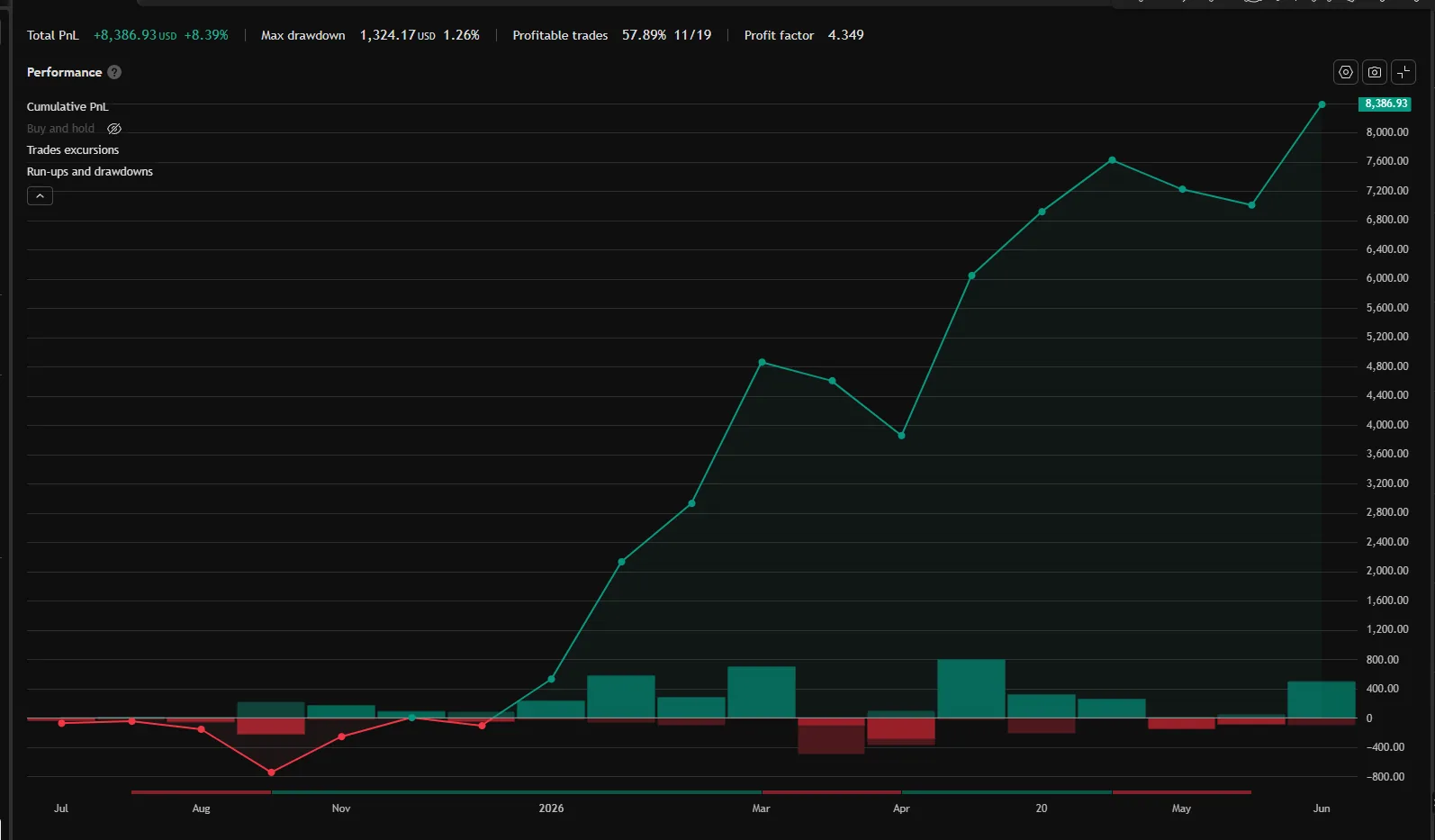 GAP XAU equity curve — TV Strategy Tester