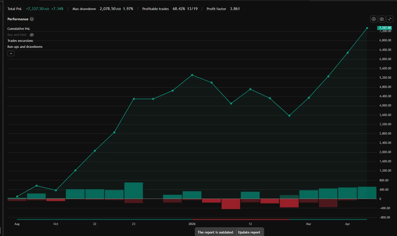 Hook MNQ equity curve — TradingView Strategy Tester