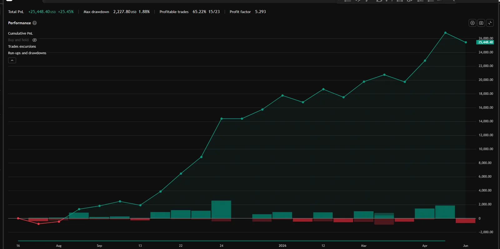 Hook NAS equity curve — TradingView Strategy Tester