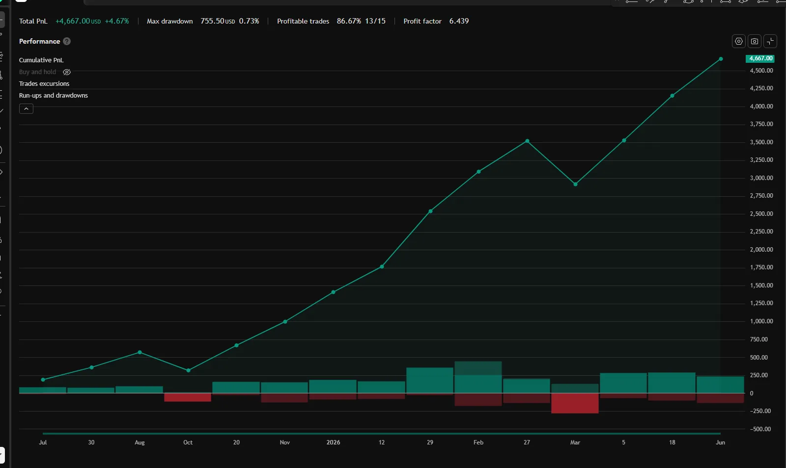 Open MGC equity curve — TradingView Strategy Tester