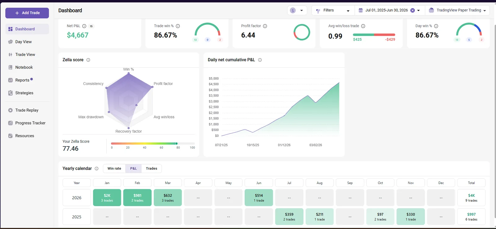 Open MGC TradeZella analytics