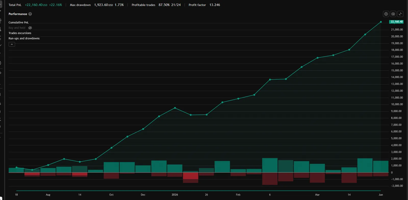 Open NAS equity curve — TradingView Strategy Tester