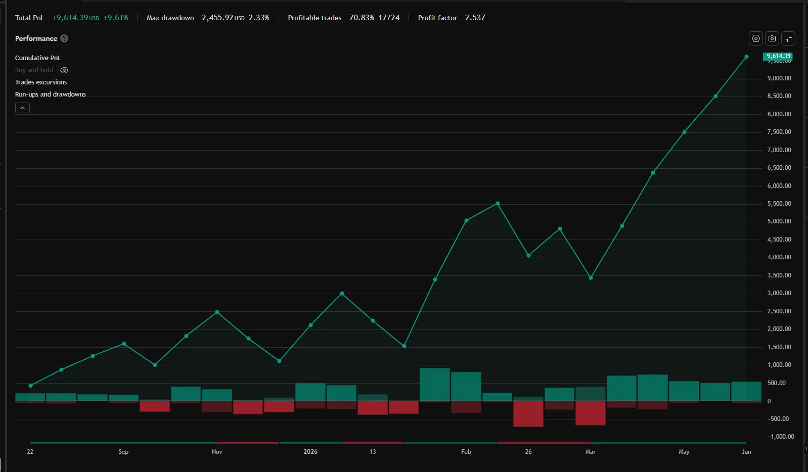 Open XAU equity curve — TradingView Strategy Tester