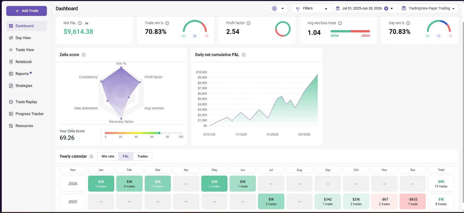 Open XAU TradeZella analytics