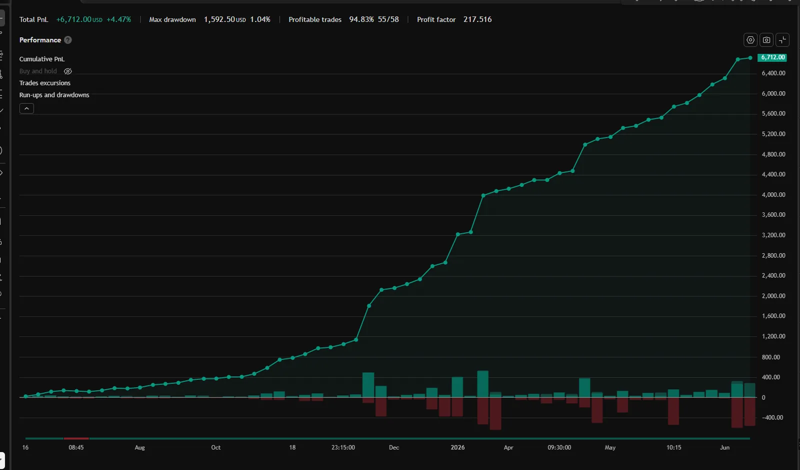 Pivot MGC equity curve — TradingView Strategy Tester