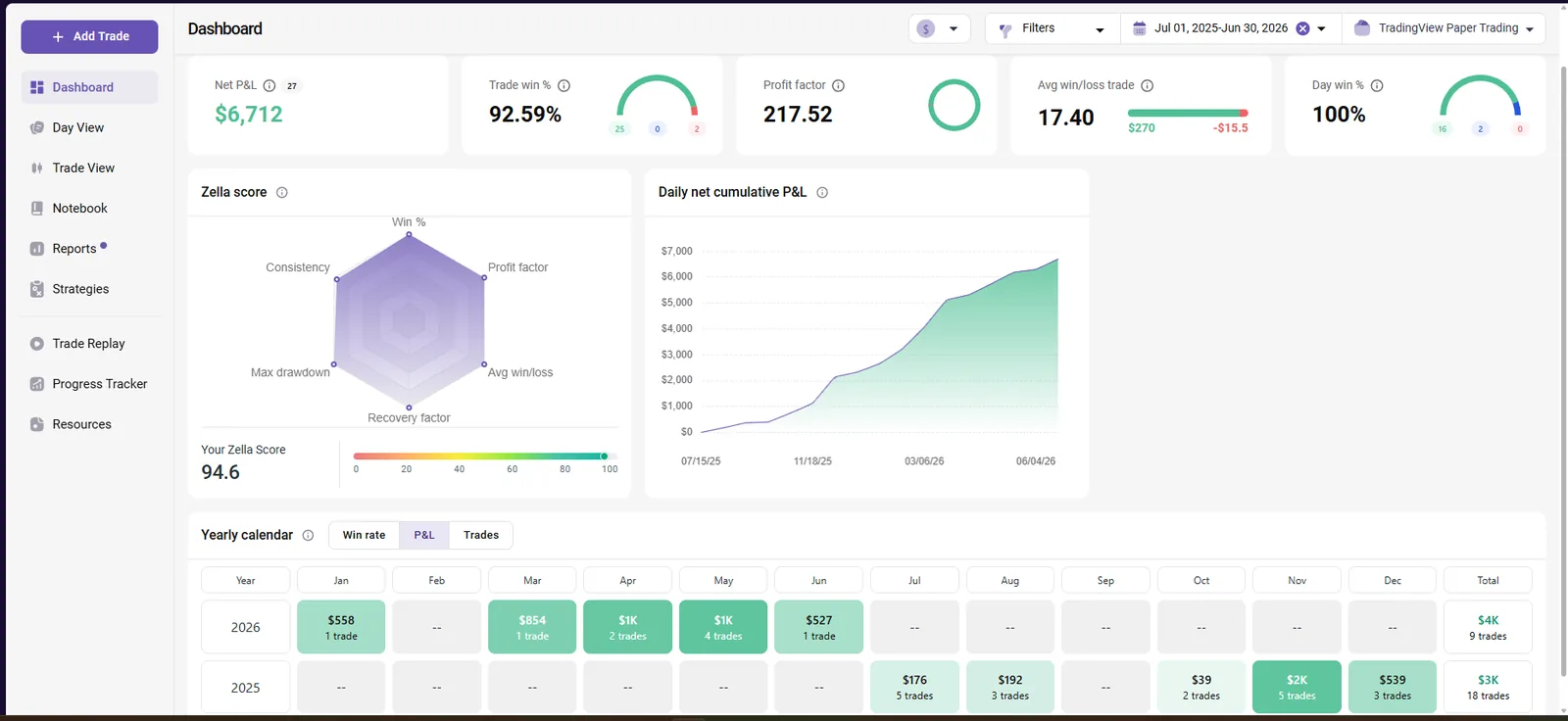 Pivot MGC TradeZella analytics
