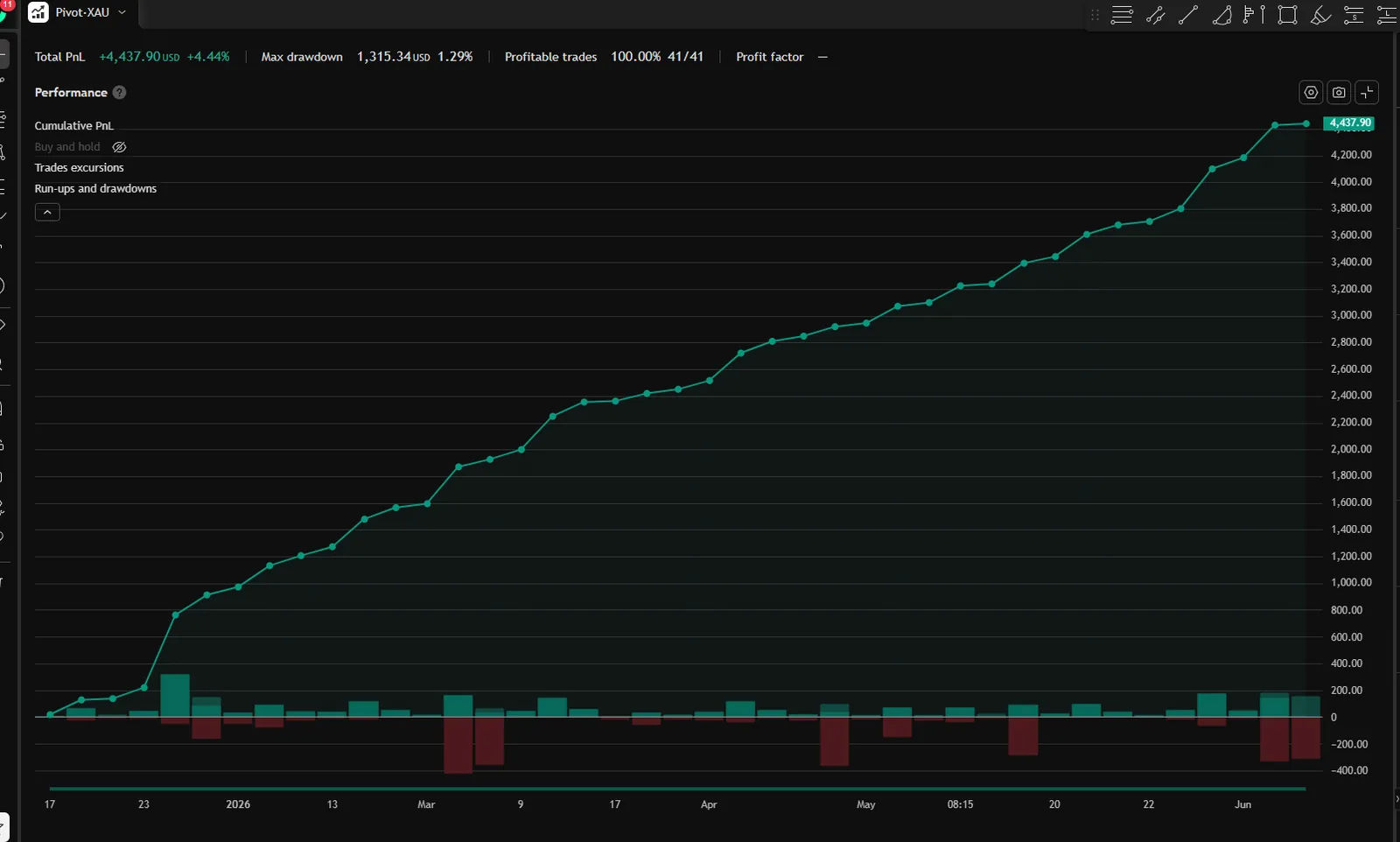 Pivot XAU equity curve — TradingView Strategy Tester