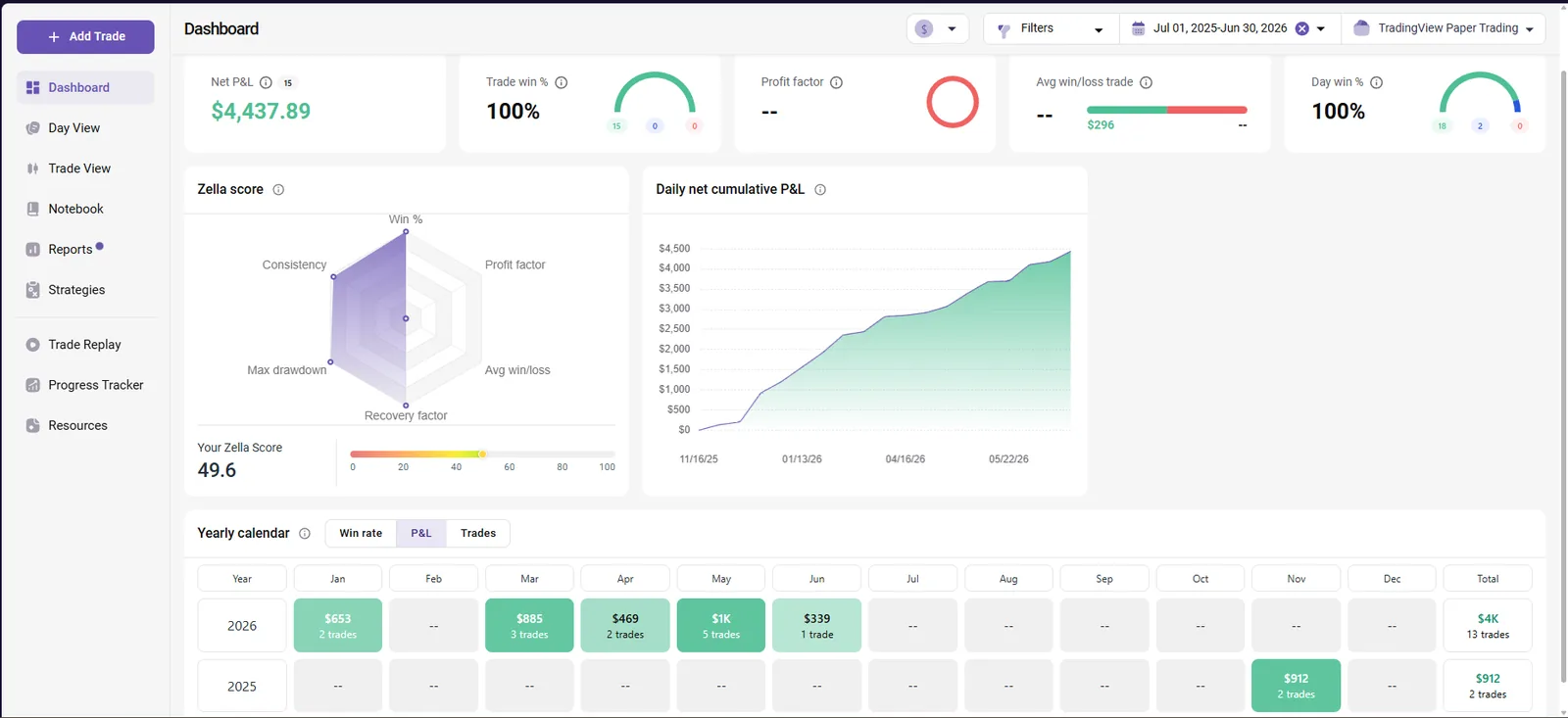 Pivot XAU TradeZella analytics
