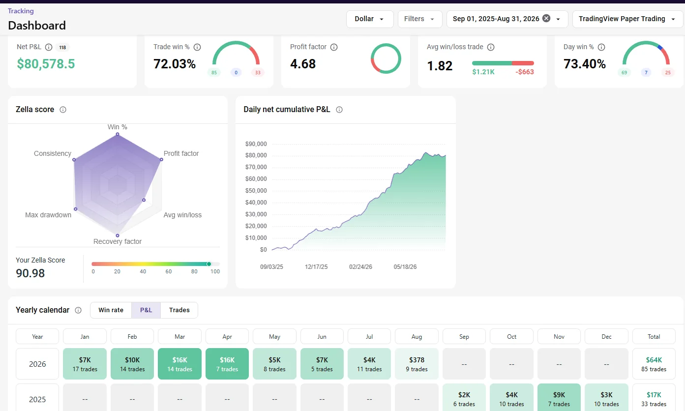 100K-Balanced 4X TradeZella analytics