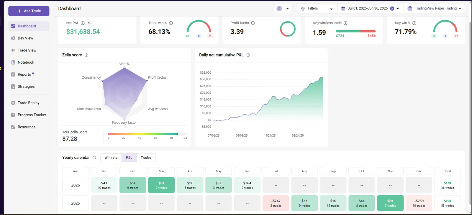 150K-Growth TradeZella analytics