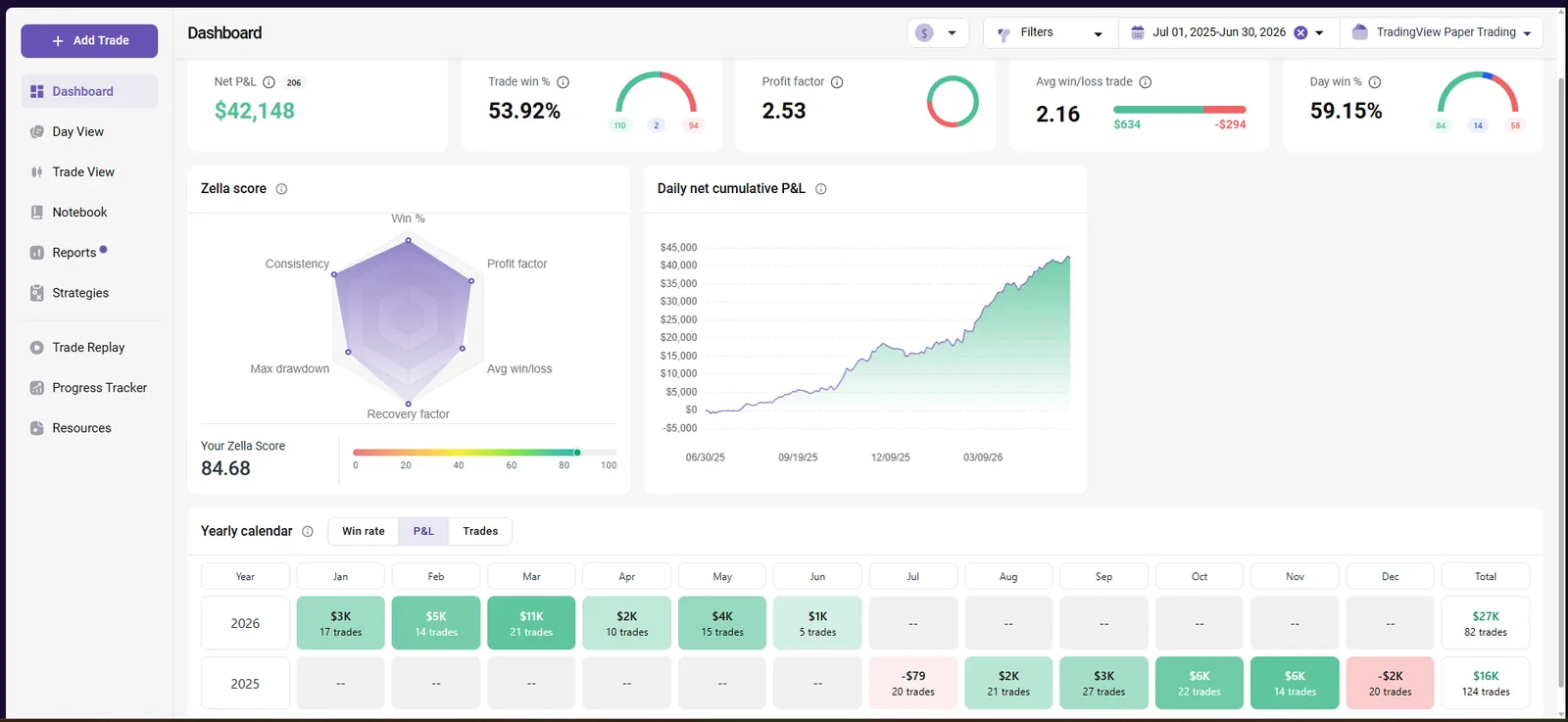 150K-Balanced TradeZella analytics