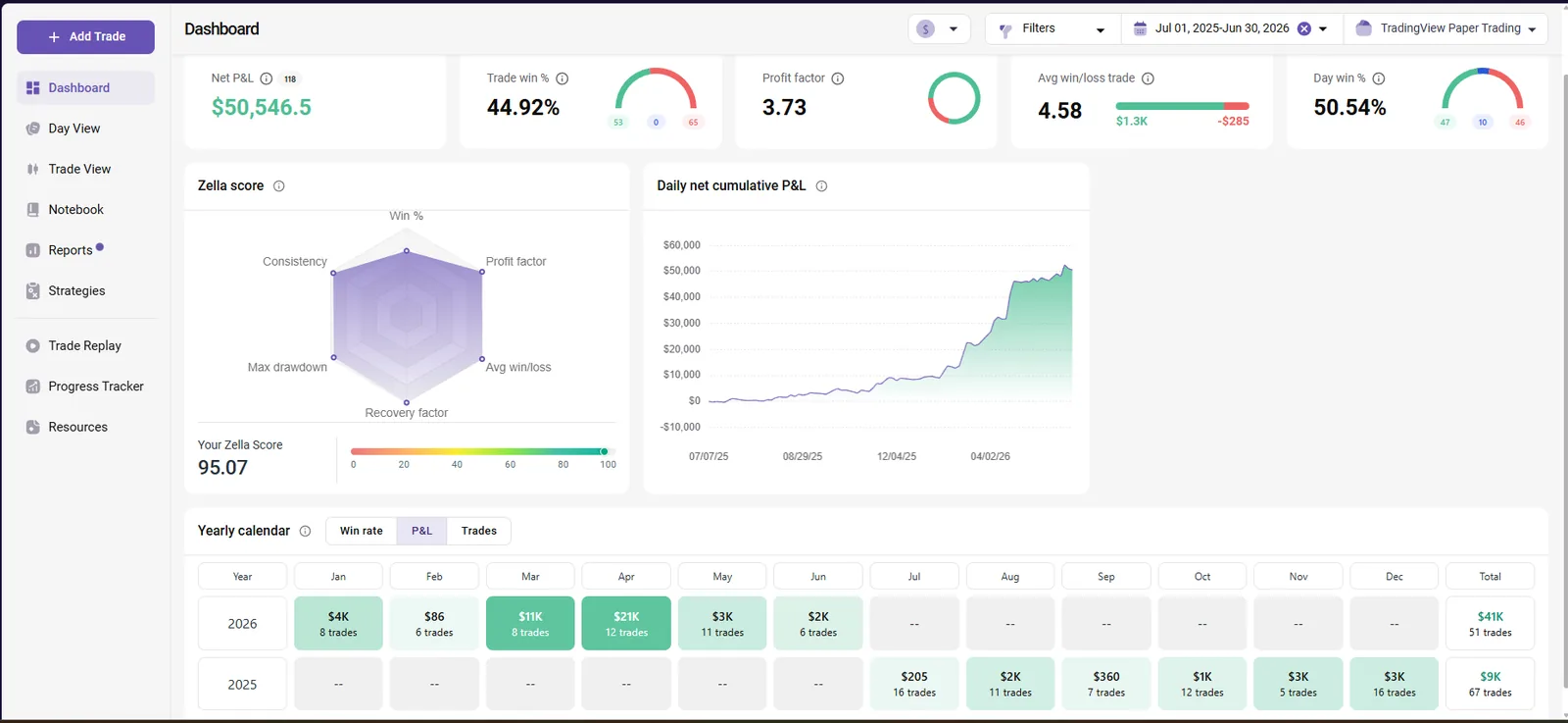 150K-Precision TradeZella analytics