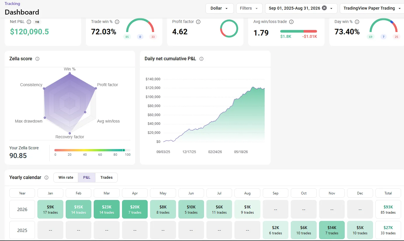 150K-Balanced 4X TradeZella analytics
