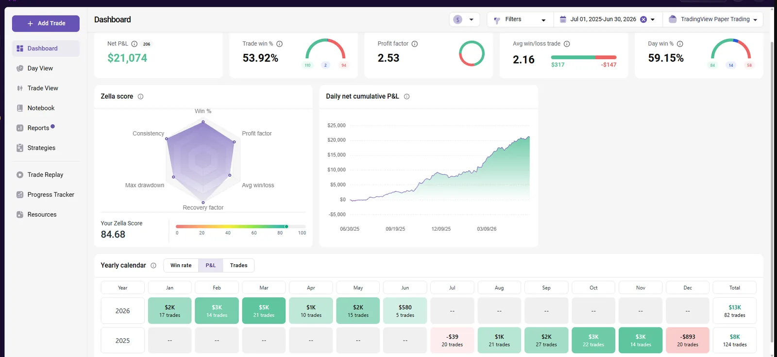 50K-Growth TradeZella analytics