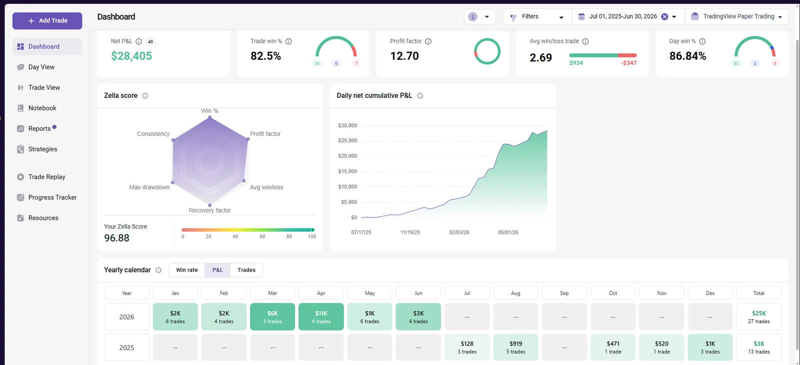 50K-Precision TradeZella analytics
