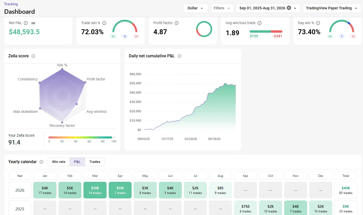 50K-Balanced 4X TradeZella analytics