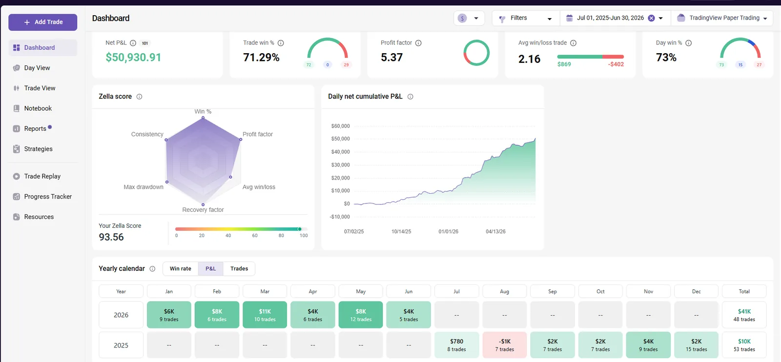 Forex Prop Focus TradeZella analytics