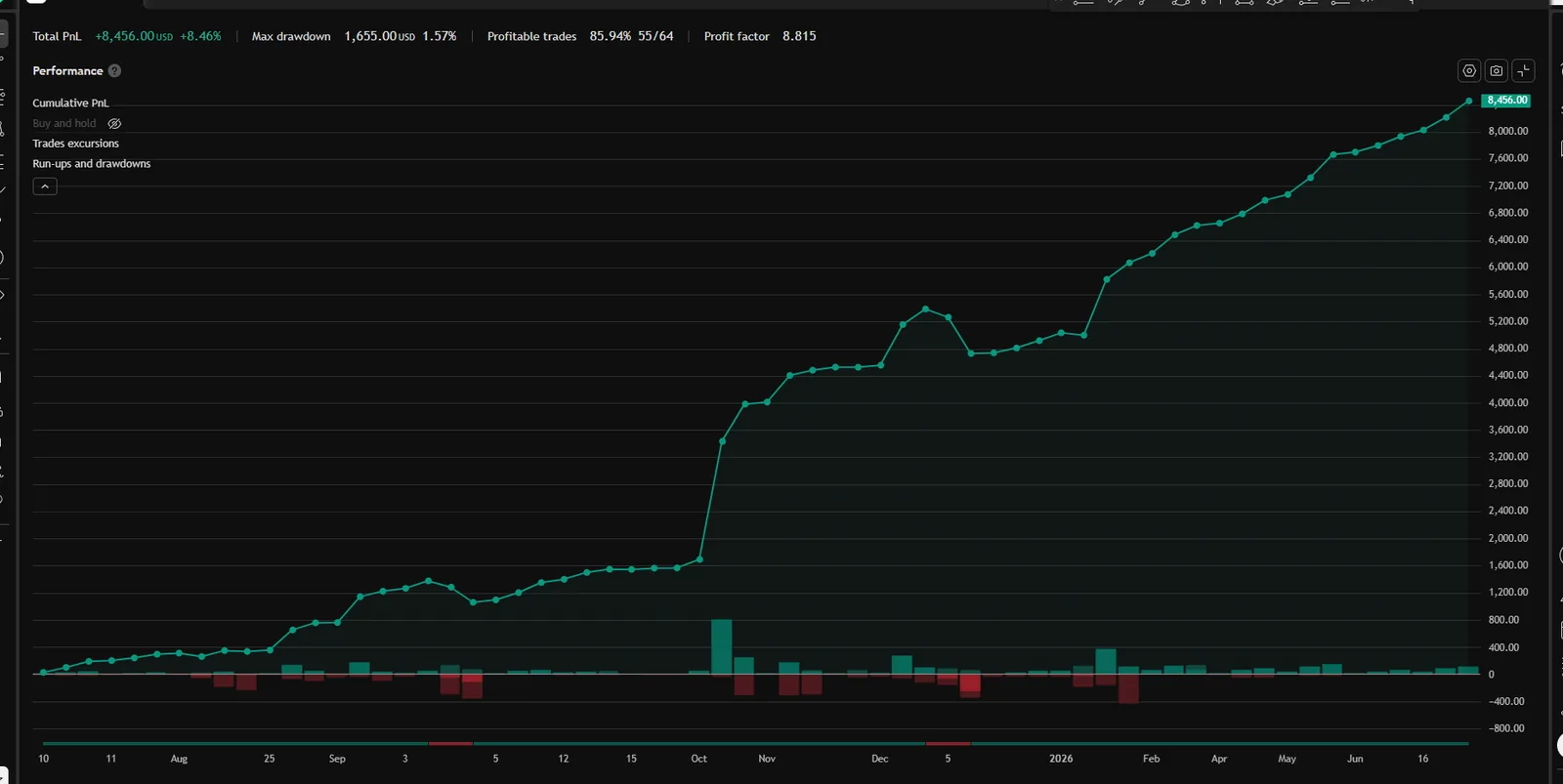 Reject MGC equity curve — TradingView Strategy Tester