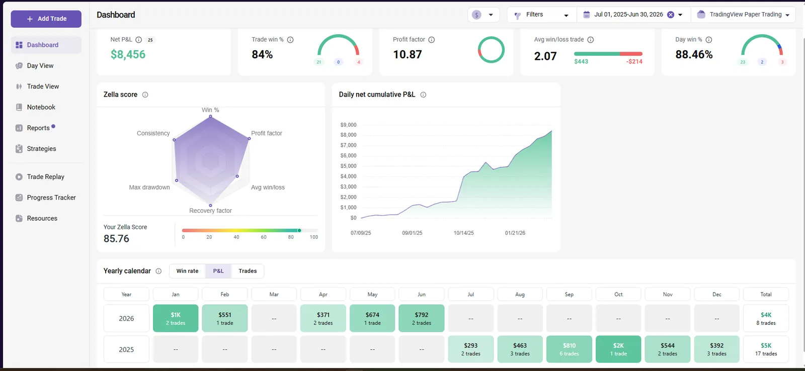 Reject MGC TradeZella analytics