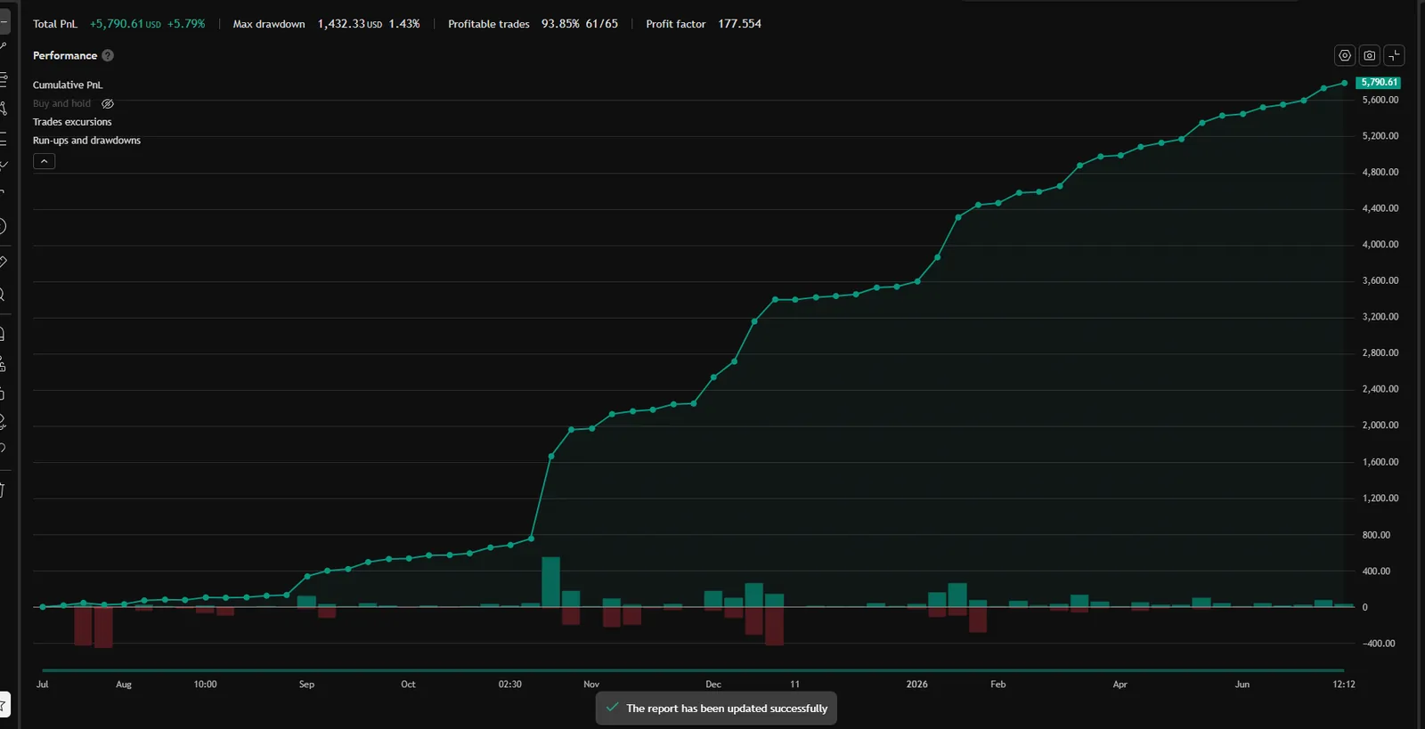 Reject XAU equity curve — TradingView Strategy Tester