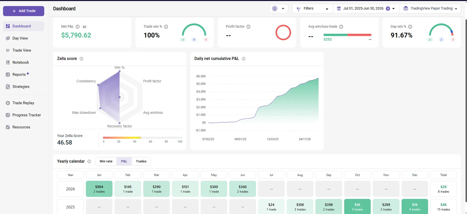 Reject XAU TradeZella analytics
