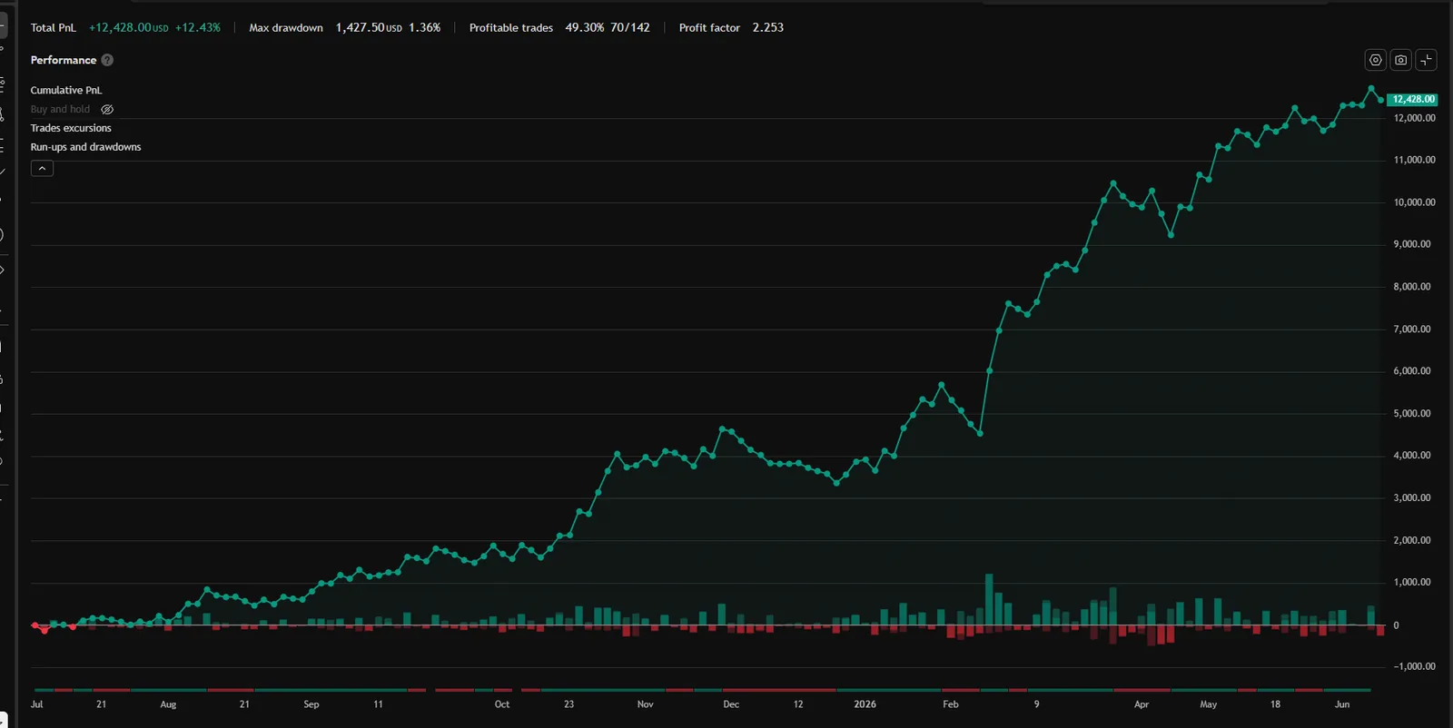 Trace MGC equity curve — TradingView Strategy Tester