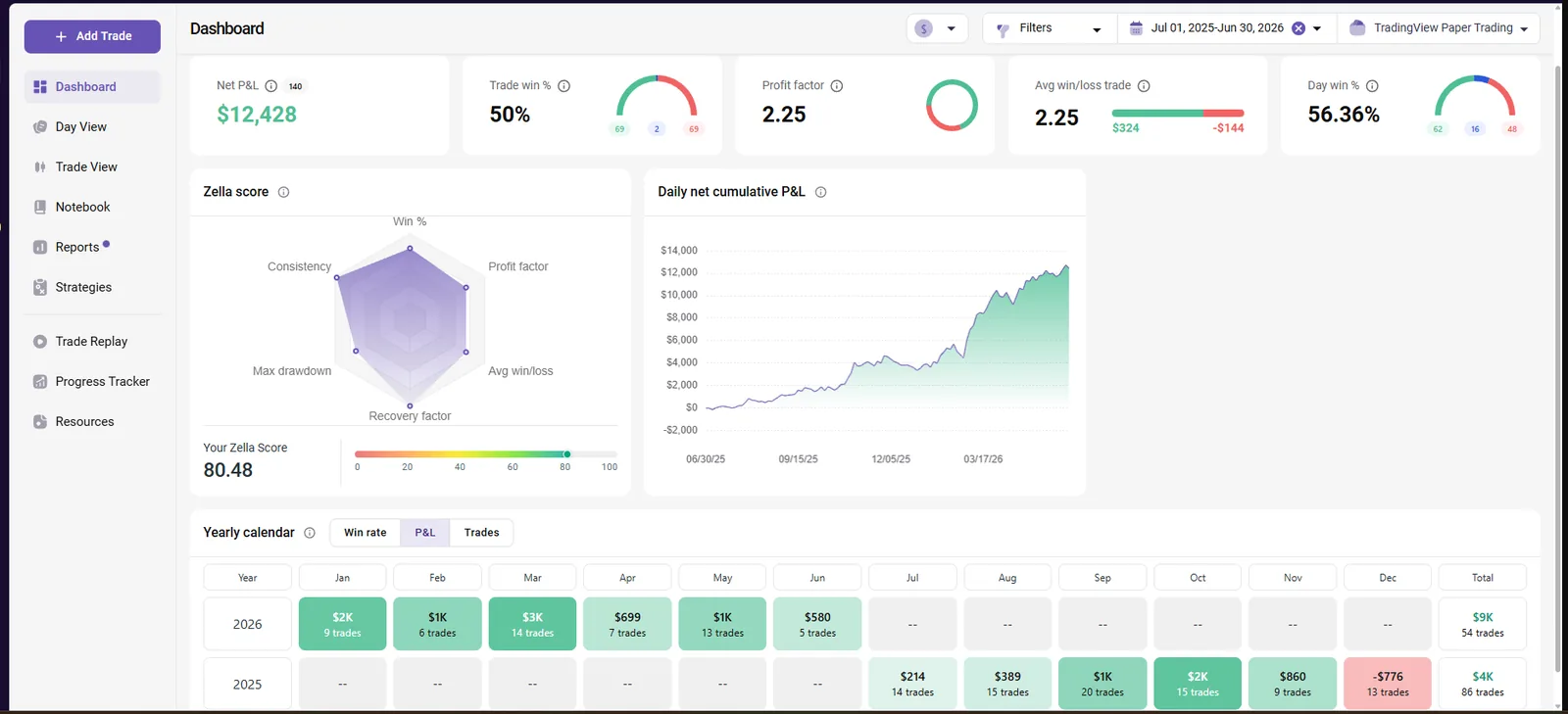 Trace MGC TradeZella analytics