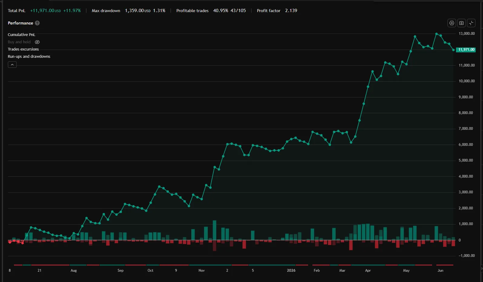 Trace MNQ equity curve — TradingView Strategy Tester