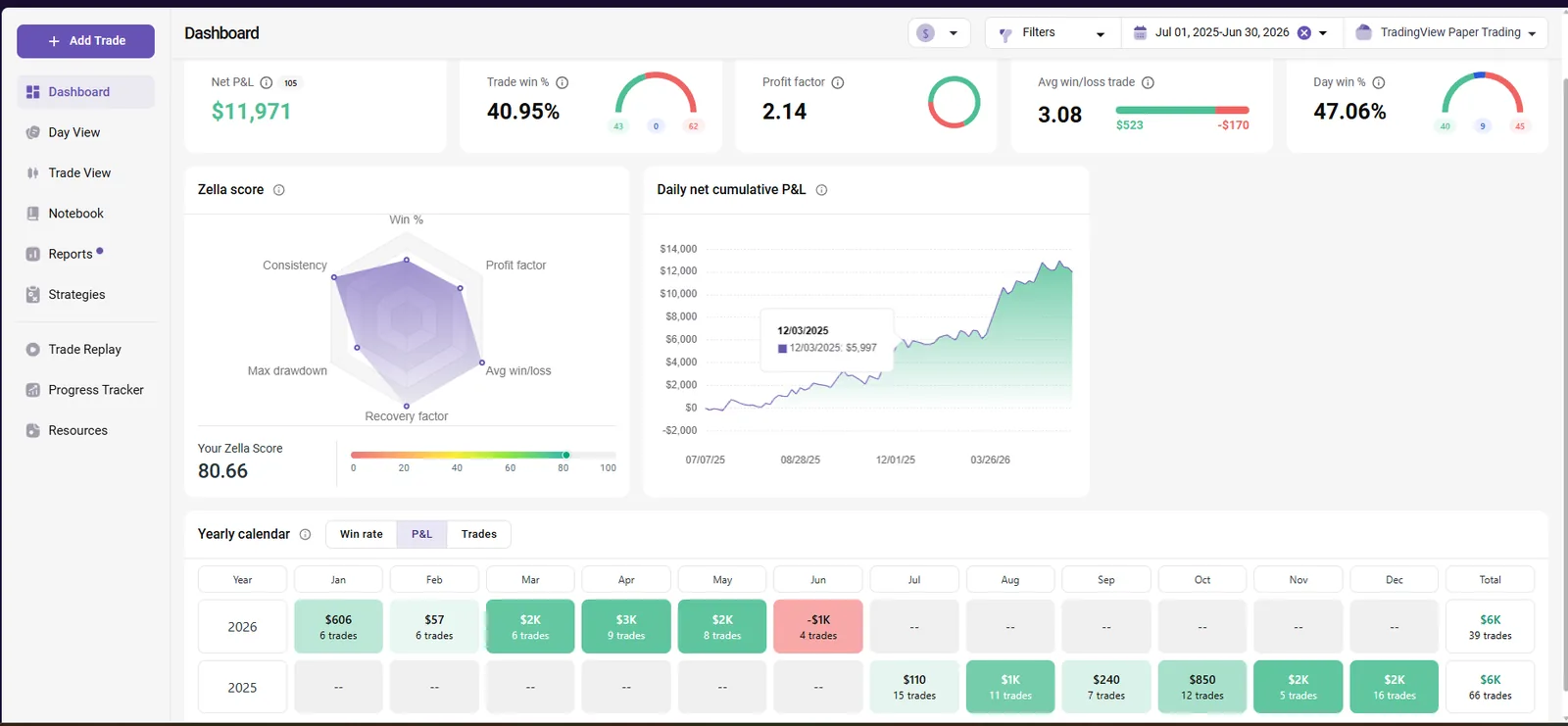 Trace MNQ TradeZella analytics