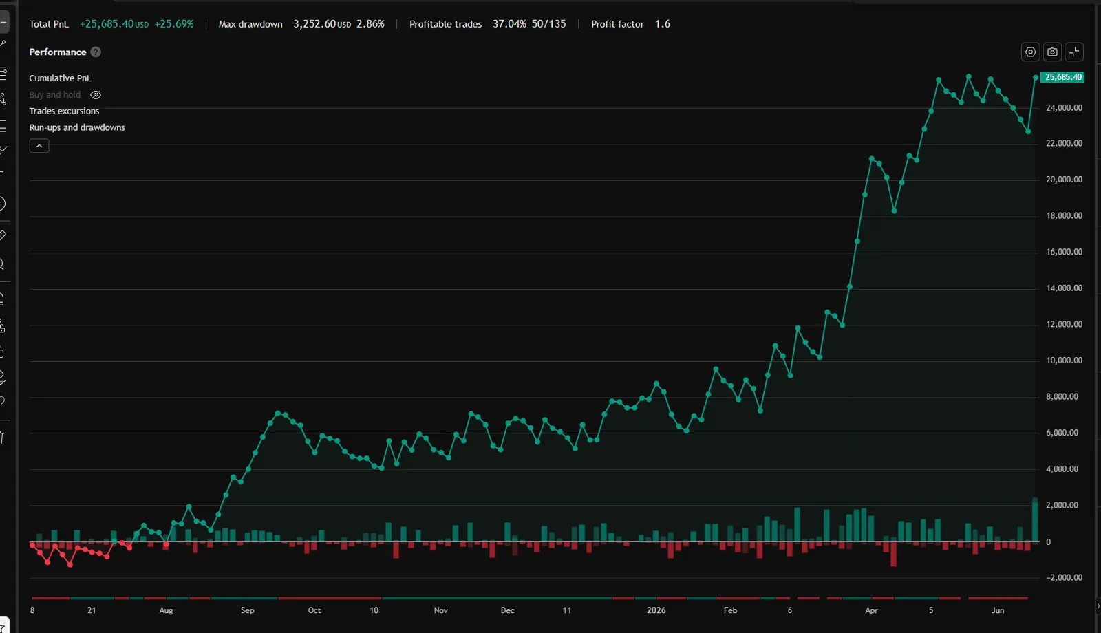 Trace NAS equity curve — TradingView Strategy Tester