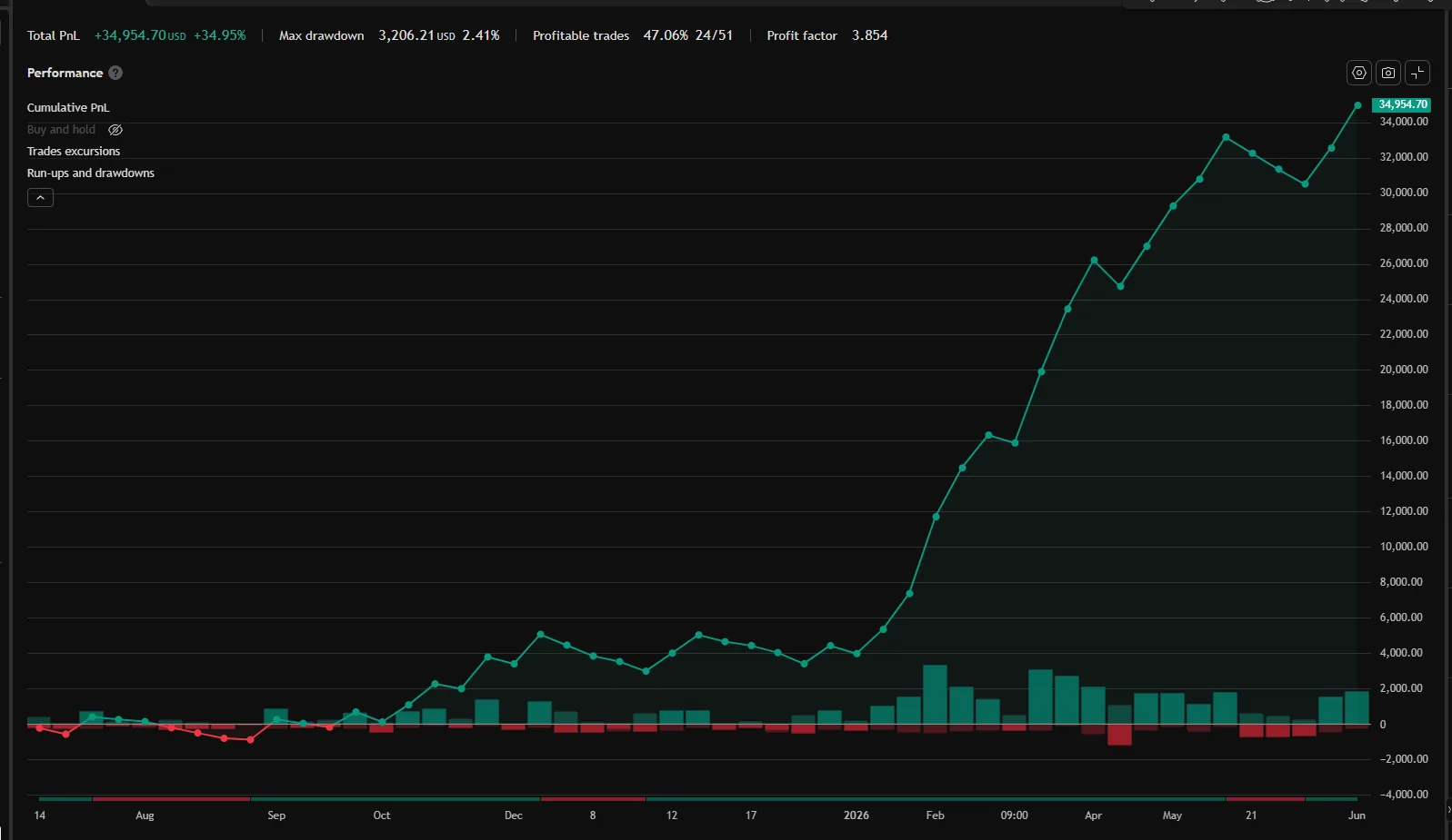 Trace XAU equity curve — TradingView Strategy Tester