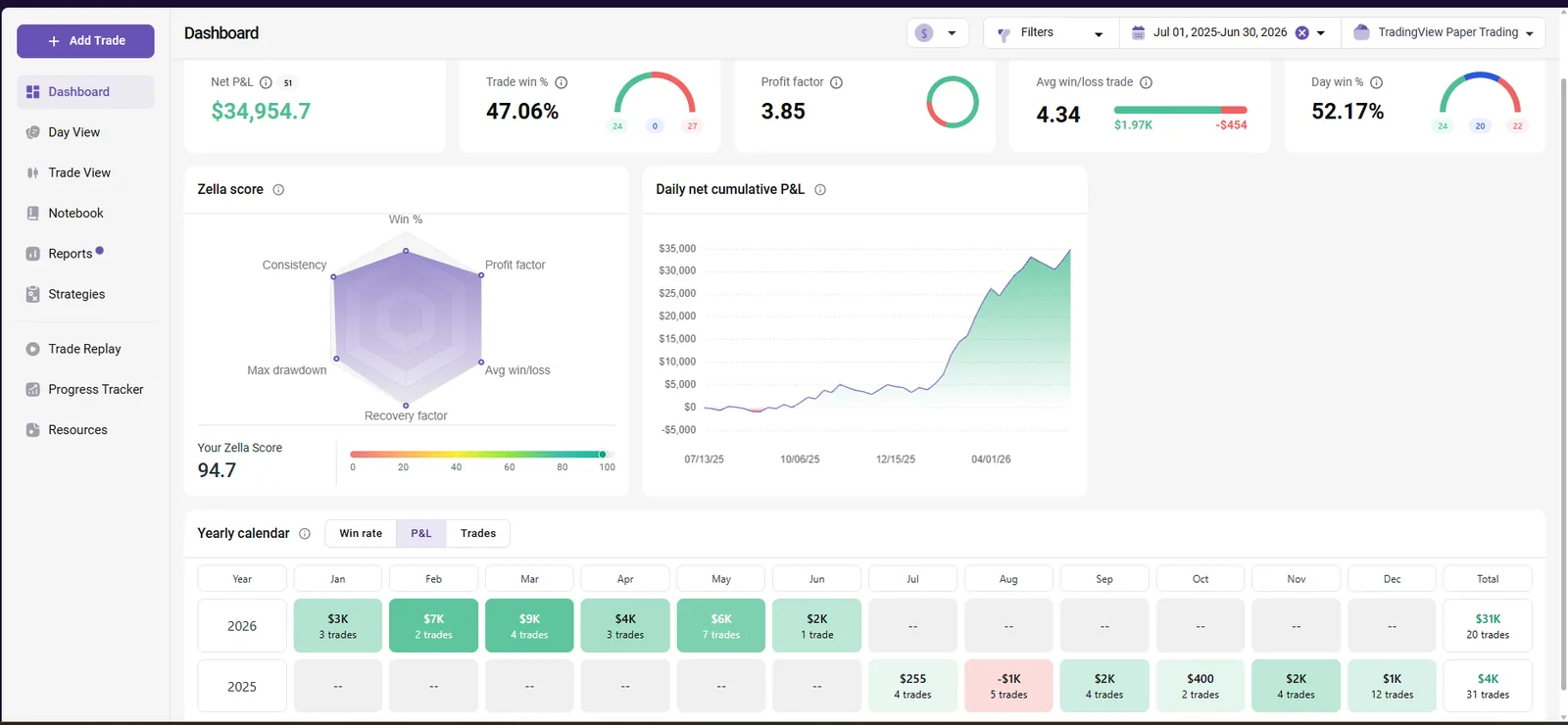 Trace XAU TradeZella analytics