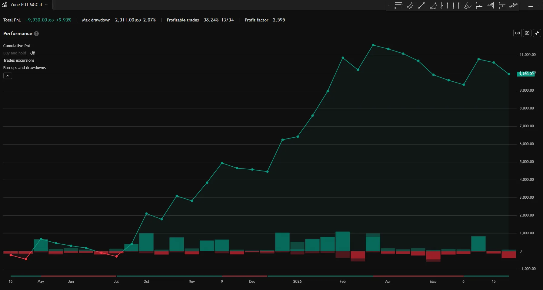 Zone MGC equity curve &mdash; TradingView Strategy Tester